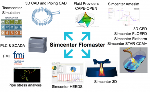 Collaboration in the energy industry with Simcenter Flomaster