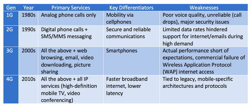 wireless technology generations in the telecommunications industry