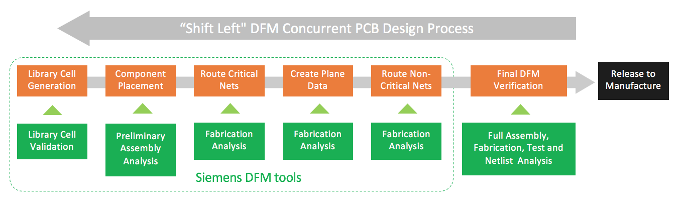 “Shift Left" DFM Concurrent PCB Design Process