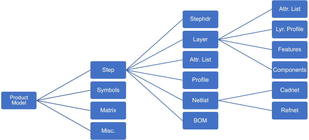ODB++ vs. Gerber, what is the best solution? - Cadlog
